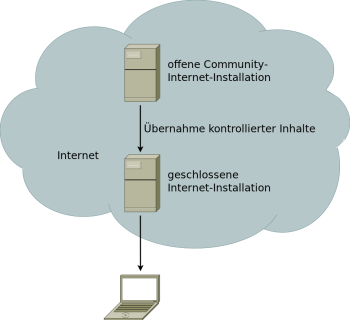 Einzelner Computer mit Softwareinstallation