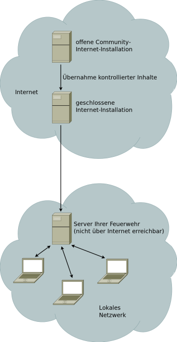 Mehrere Computer, Installation der Software auf jedem einzelnen Gerät